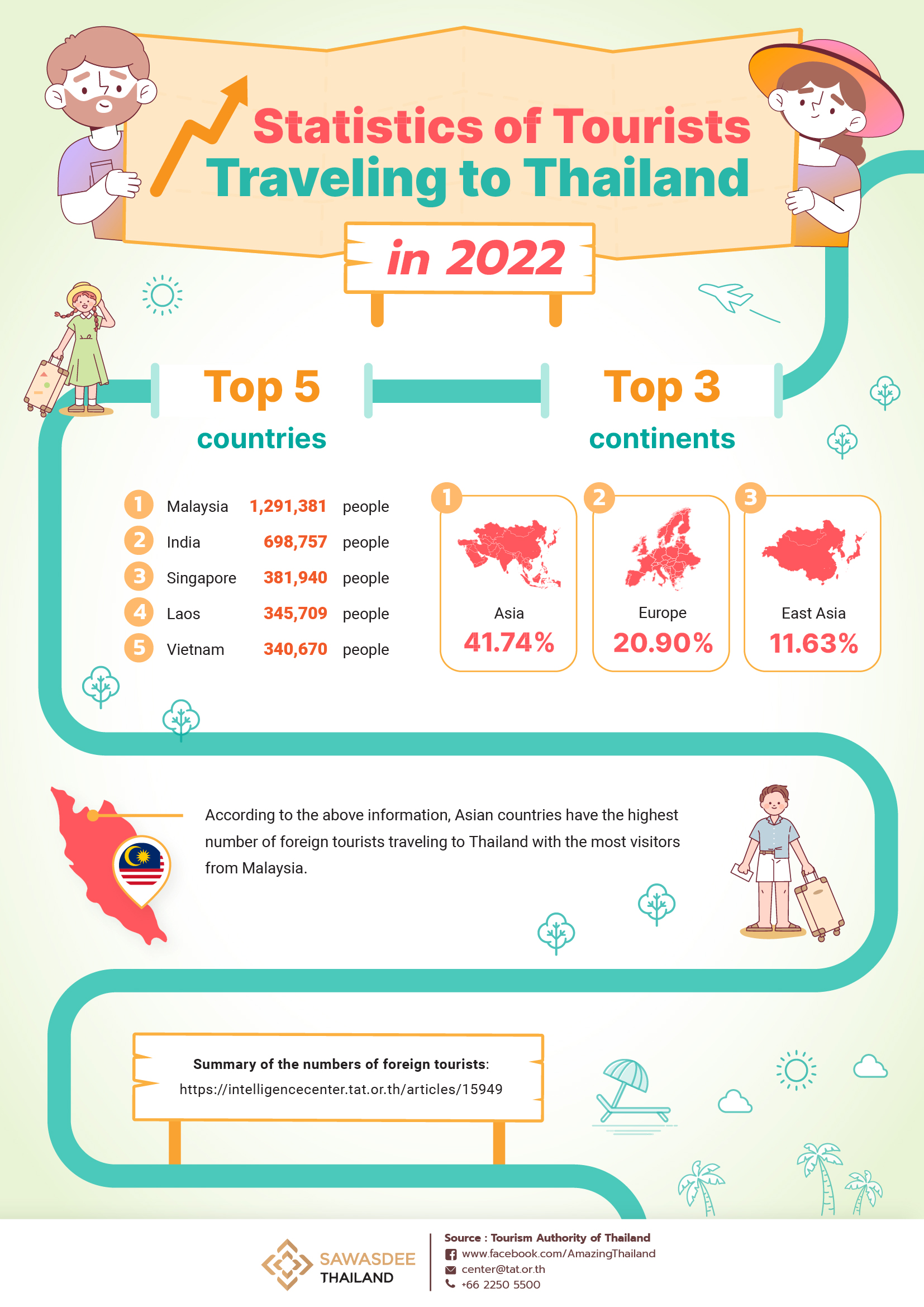 tourism in thailand statistics