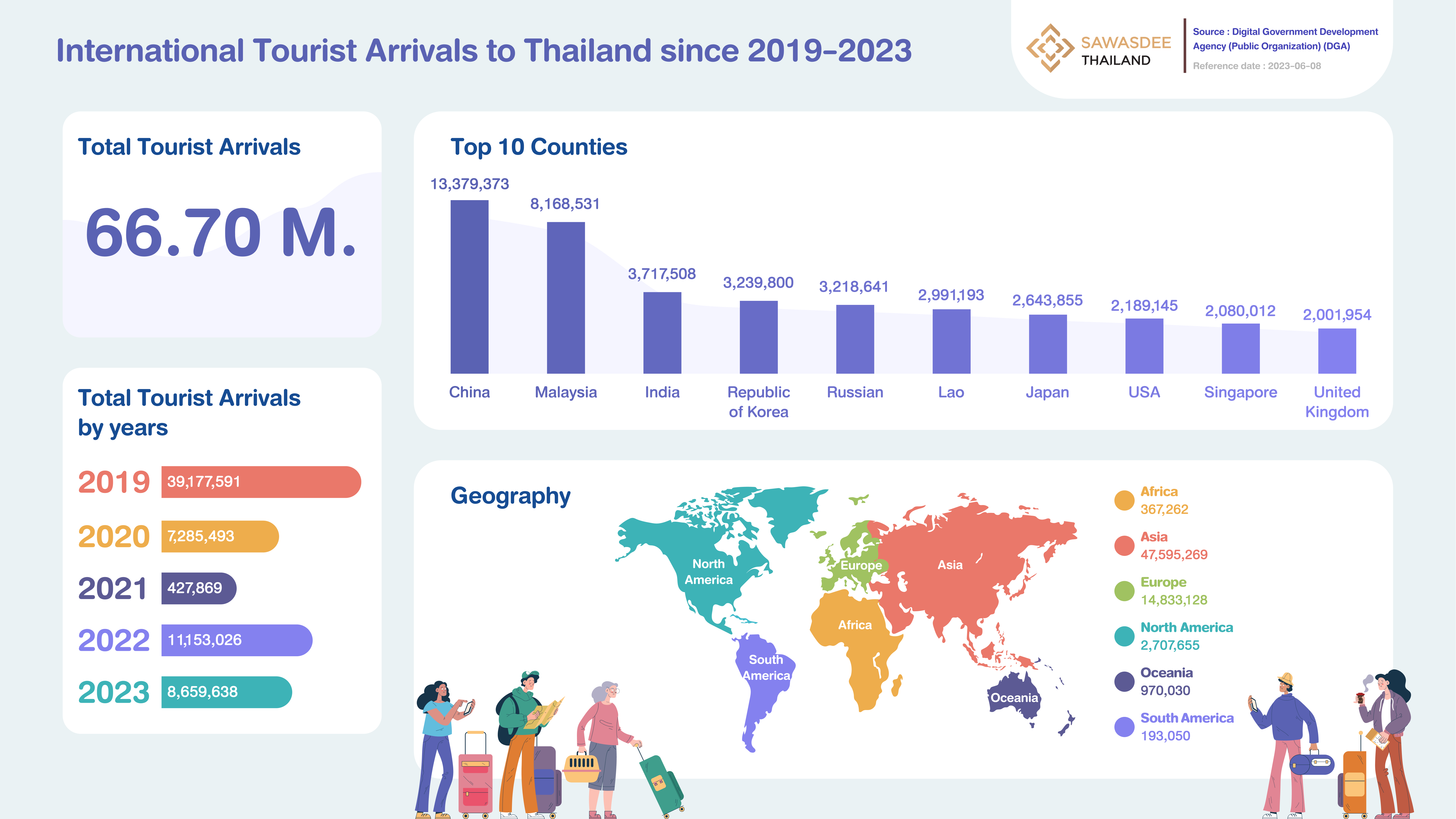 tourist number thailand