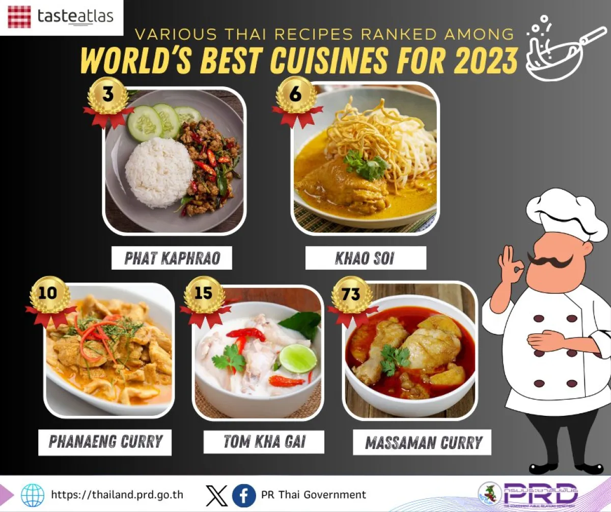 Various Thai recipes ranked among world's best cuisines for 2023