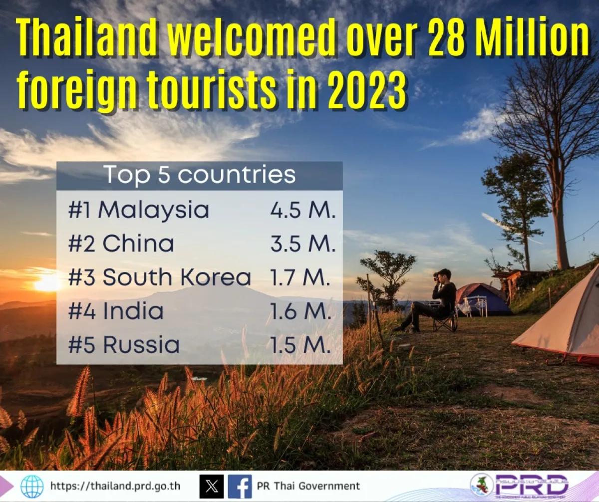 Thailand welcomed over 28 million foreign tourists in 2023