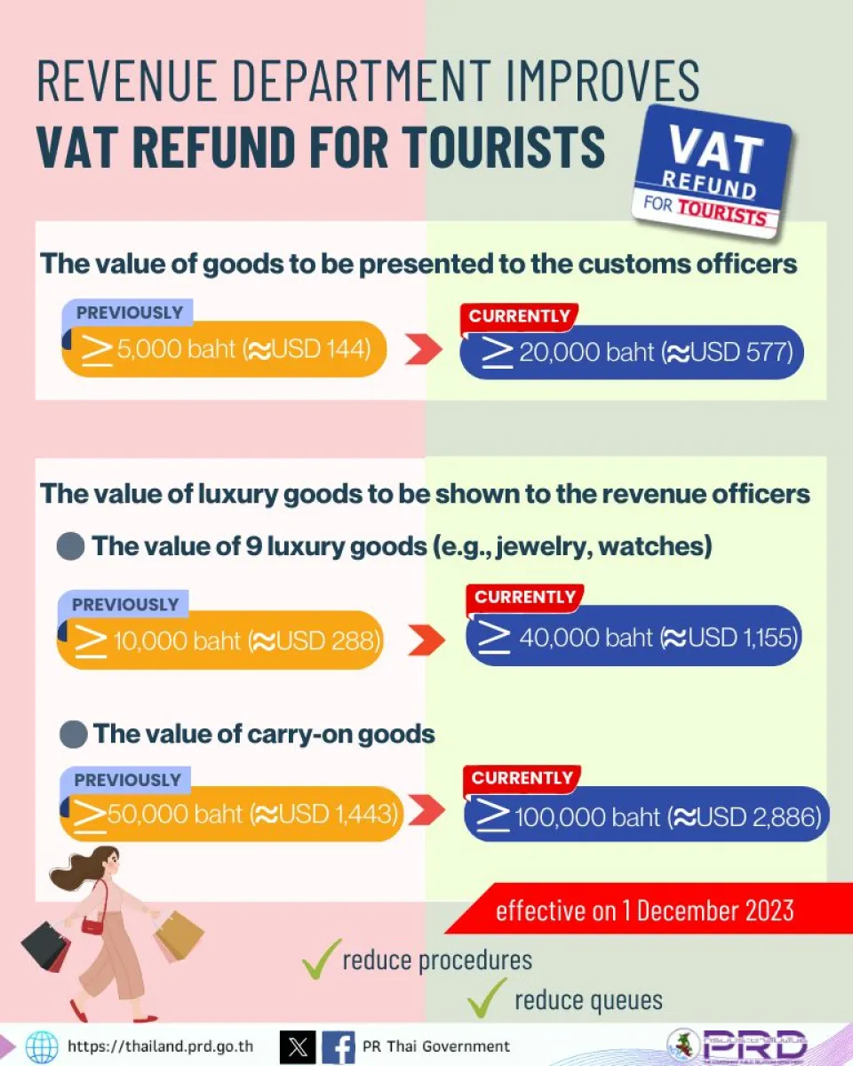 Revenue Department improves VAT refund for tourists to reduce queues