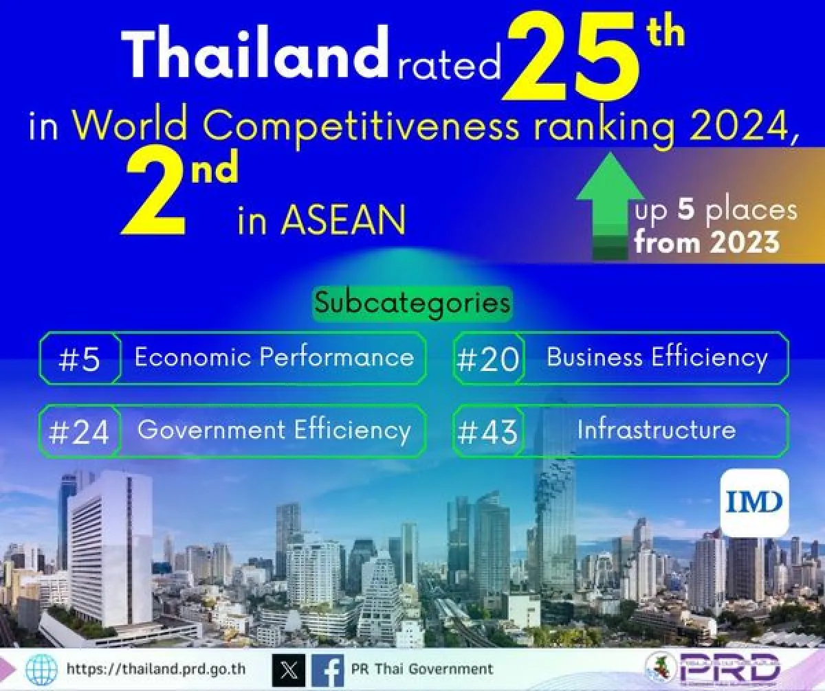 Thailand rises 5 places to 25th in World Competitiveness Ranking 2024, 2nd in ASEAN