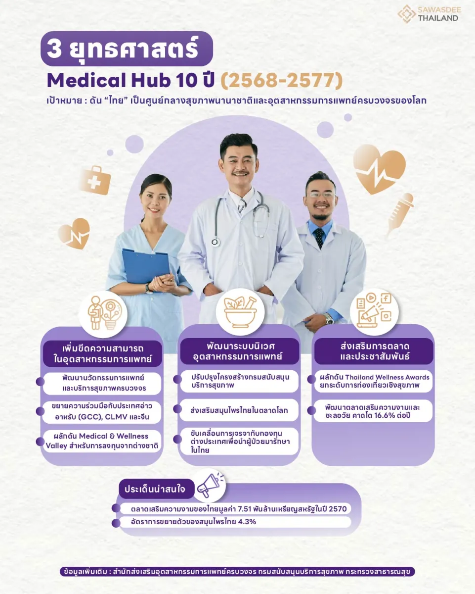 เปิด 3 ยุทธศาสตร์ ดันไทยสู่ Medical Hub