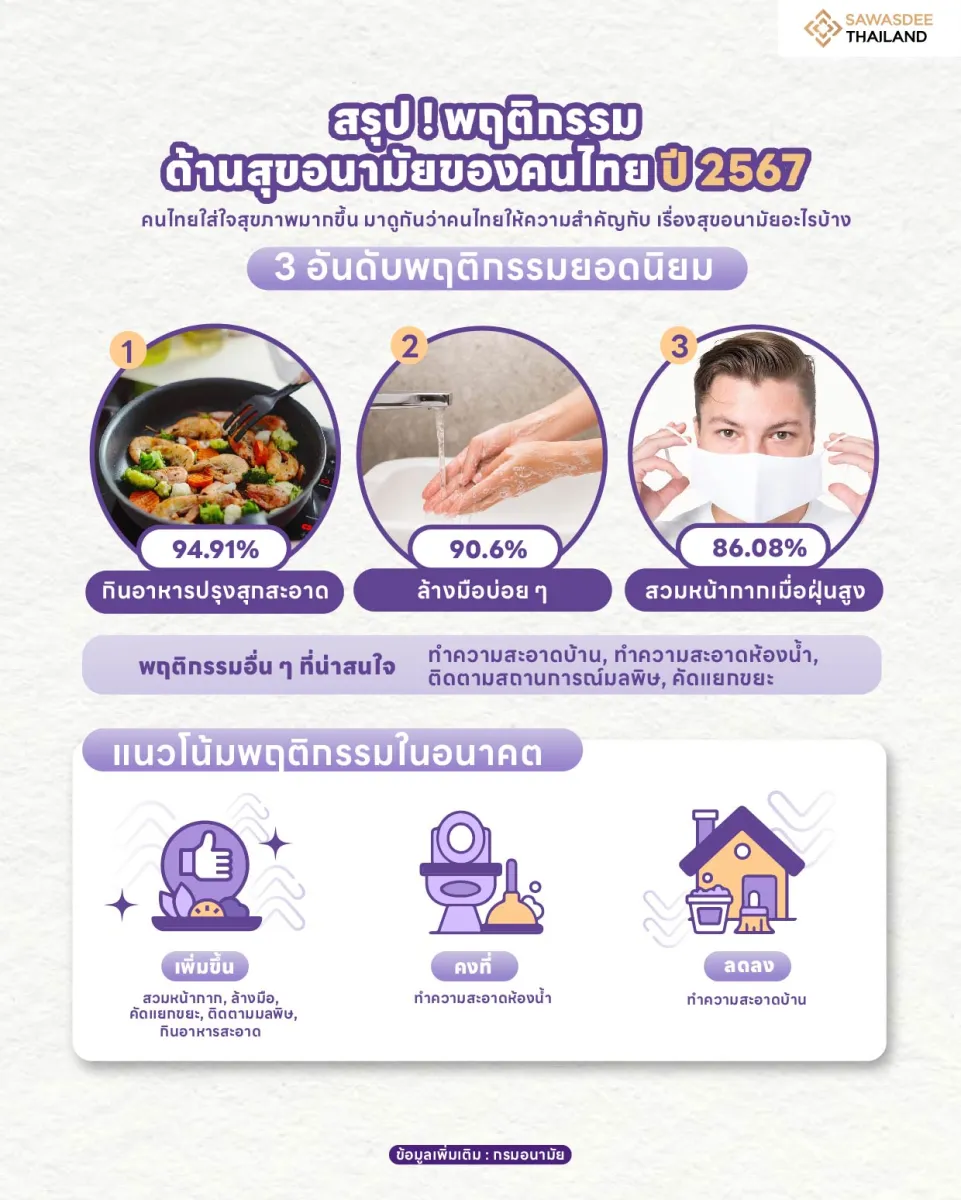 สรุป ! เทรนด์พฤติกรรมด้านสุขอนามัยของคนไทย ปี 2567