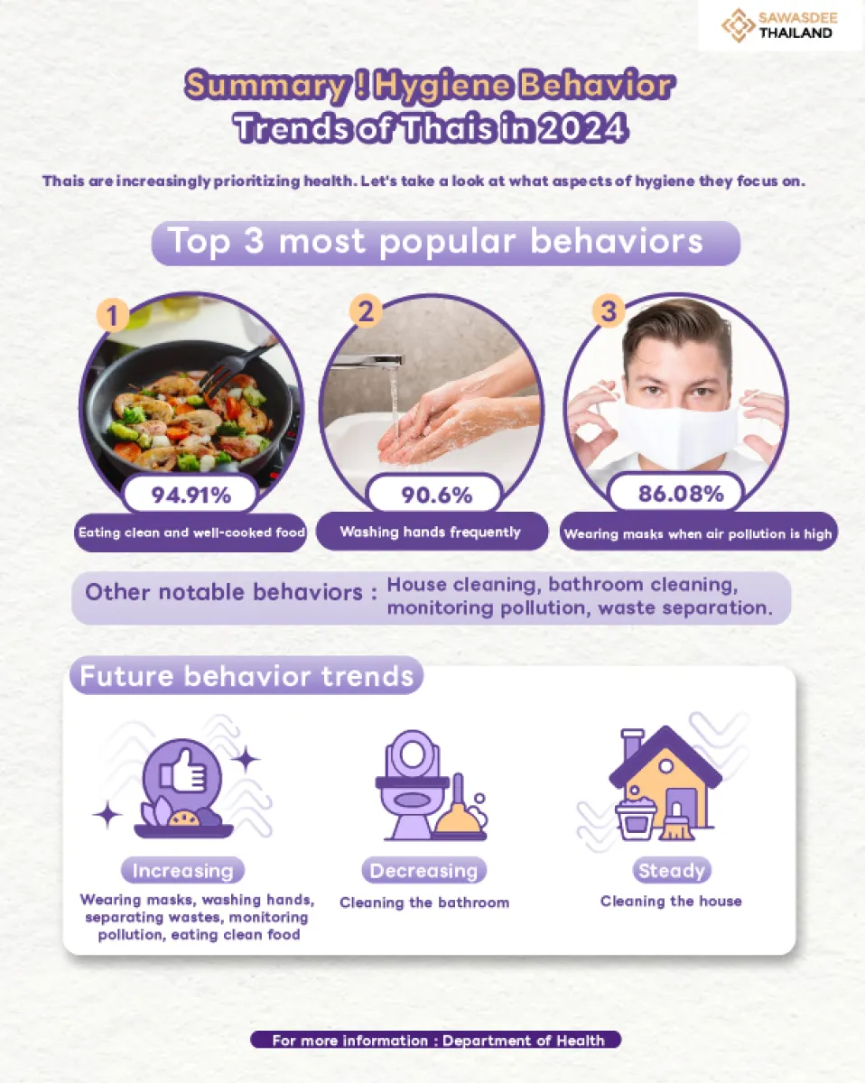 Summary ! Hygiene Behavior Tre...