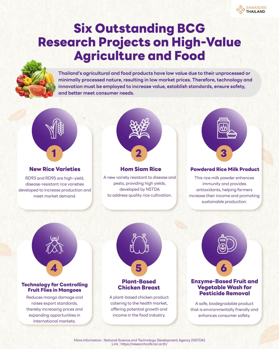 Six Outstanding BCG Research Projects on High-Value Agriculture and Food