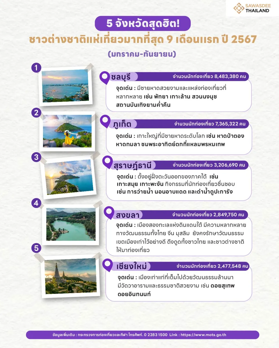 5 จังหวัดสุดฮิต ! ชาวต่างชาติแห่เที่ยวมากที่สุด 9 เดือนแรกของปี 2567