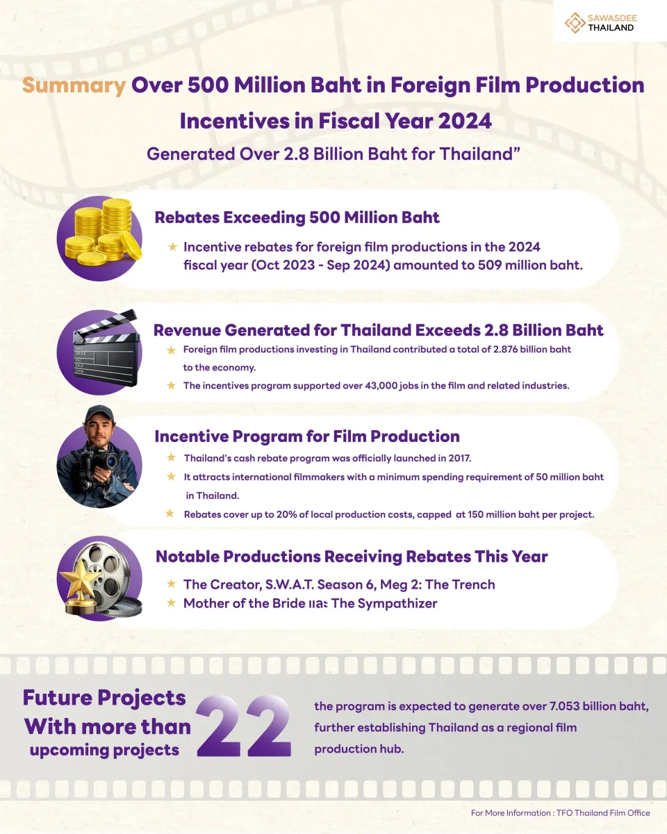 Summary: “Over 500 Million Baht in Foreign Film Production Incentives in Fiscal Year 2024 Generated Over 2.8 Billion Baht for Thailand”