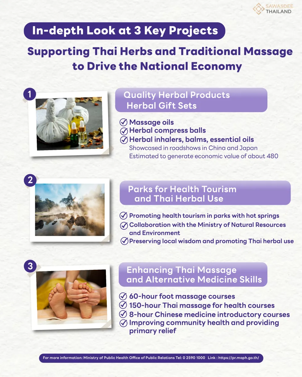 In-depth Look at 3 Key Projects Supporting Thai Herbs and Traditional Massage to Drive the National Economy