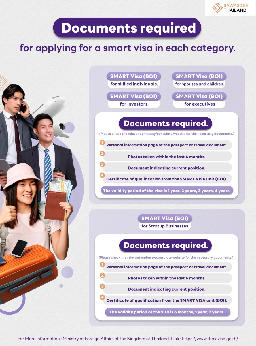 Documents required for applying for a smart visa in each category.