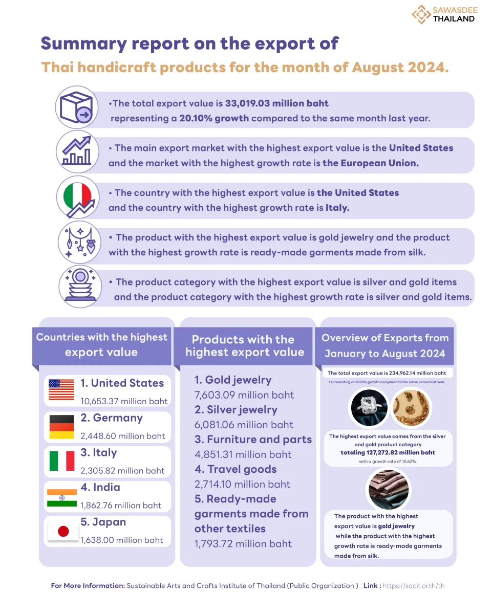 Summary report on the export of Thai handicraft products for the month of August 2024.