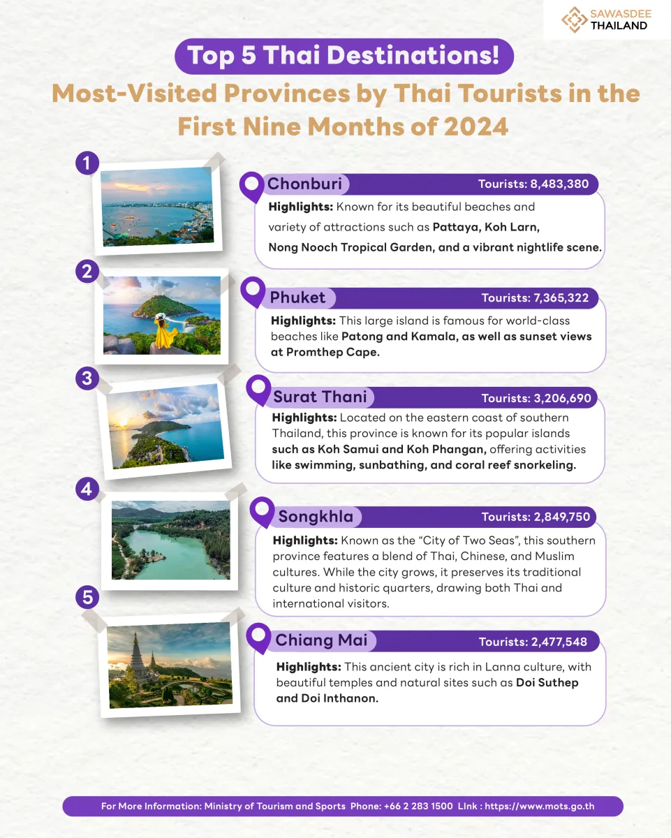 Top 5 Thai Destinations! Most-Visited Provinces by Thai Tourists in the First Nine Months of 2024