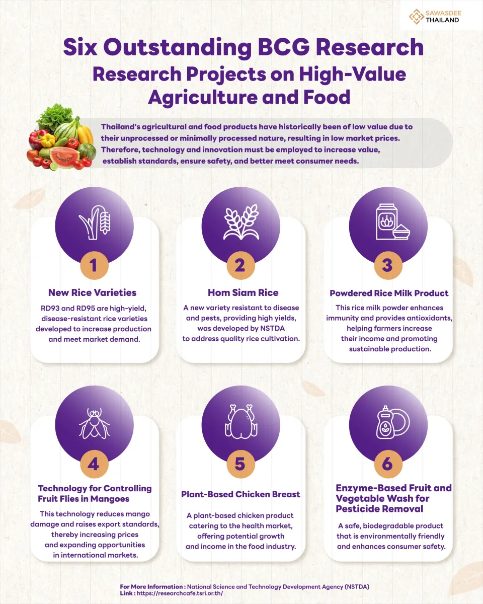 Six Outstanding BCG Research Projects on High-Value Agriculture and Food