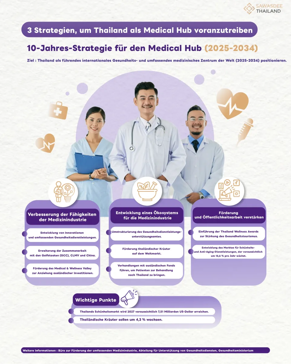 3 Strategien, um Thailand als Medical Hub voranzutreiben