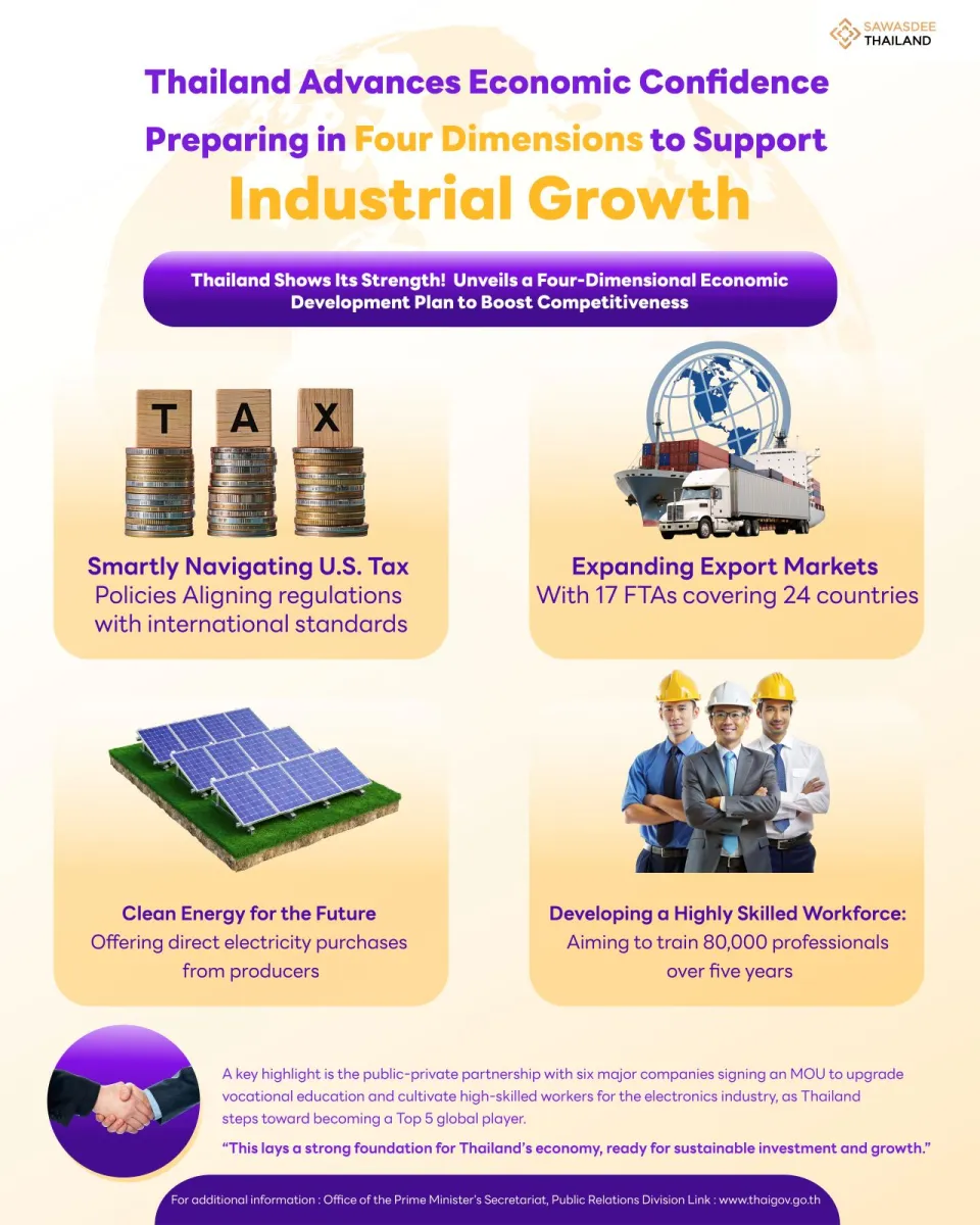 Thailand Advances Economic Confidence  Preparing in Four Dimensions to Support Industrial Growth