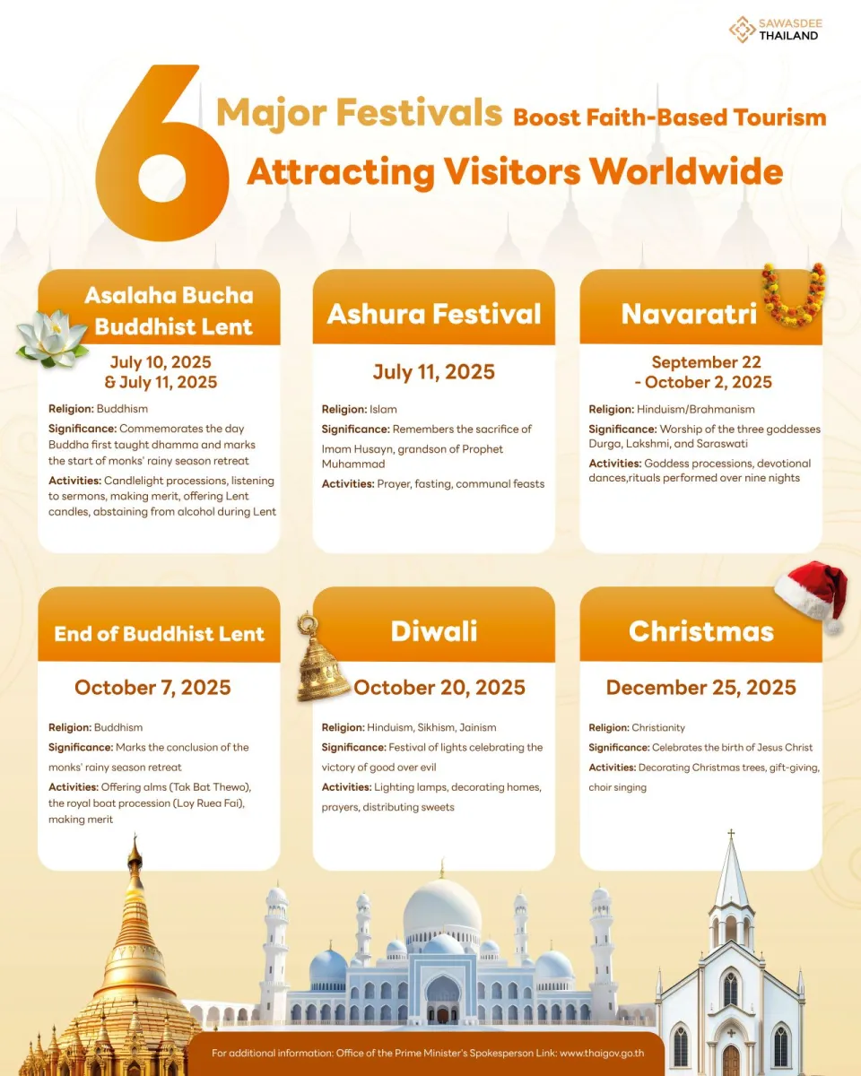 6 Major Festivals Boost Faith-Based Tourism Attracting Visitors Worldwide