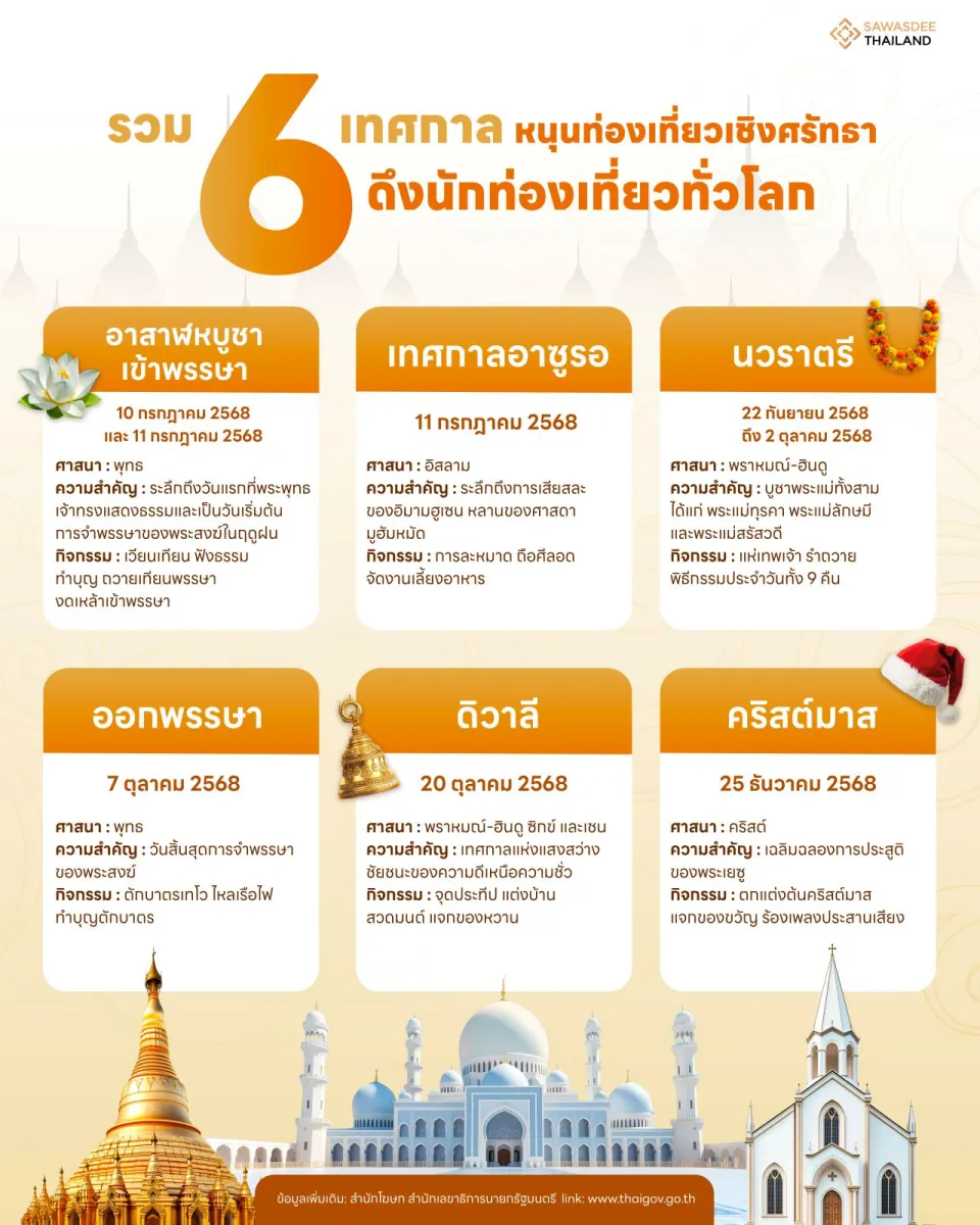 รวม 6 เทศกาล หนุนท่องเที่ยวเชิงศรัทธา ดึงนักท่องเที่ยวทั่วโลก