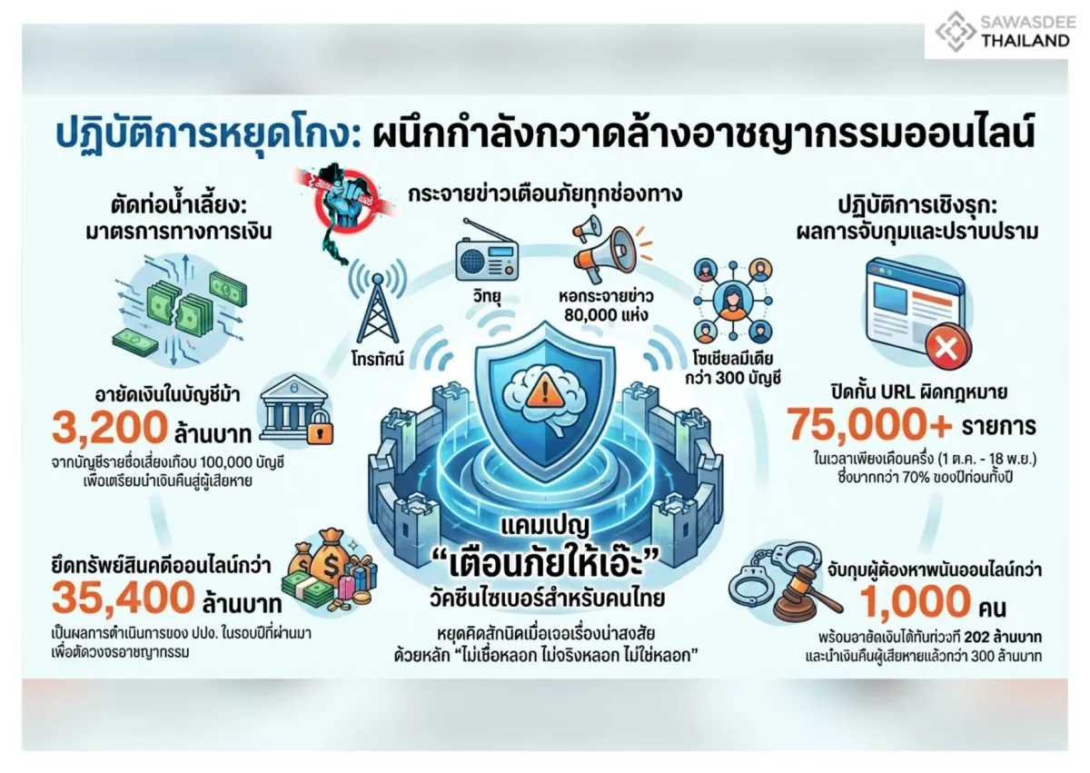 ปฏิบัติการหยุดโกง: ผนึกกำลังกวาดล้างอาชญากรรมออนไลน์