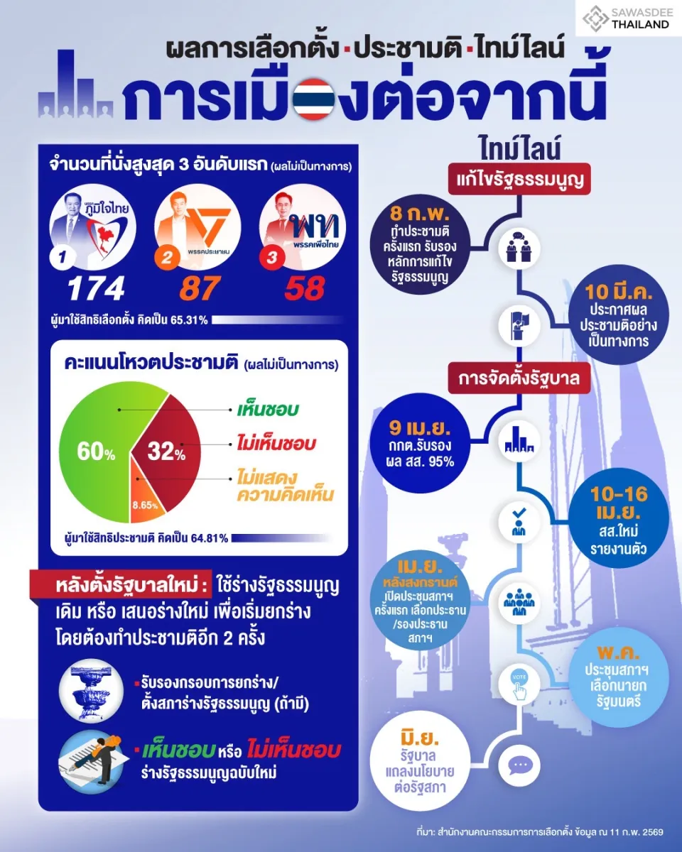 ผลการเลือกตั้งประชามติ ไทม์ไลน...