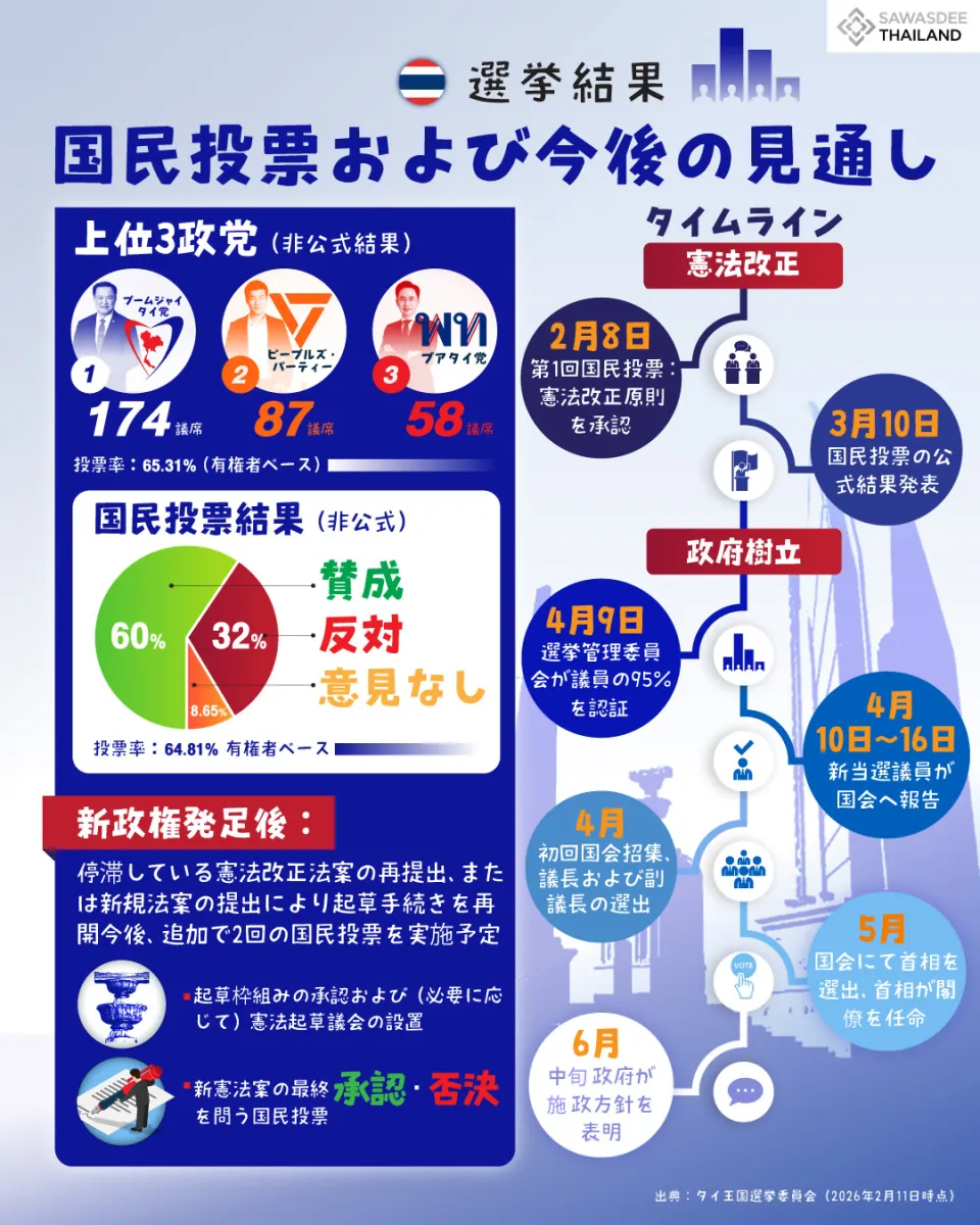 選挙結果 国民投票および今後の...
