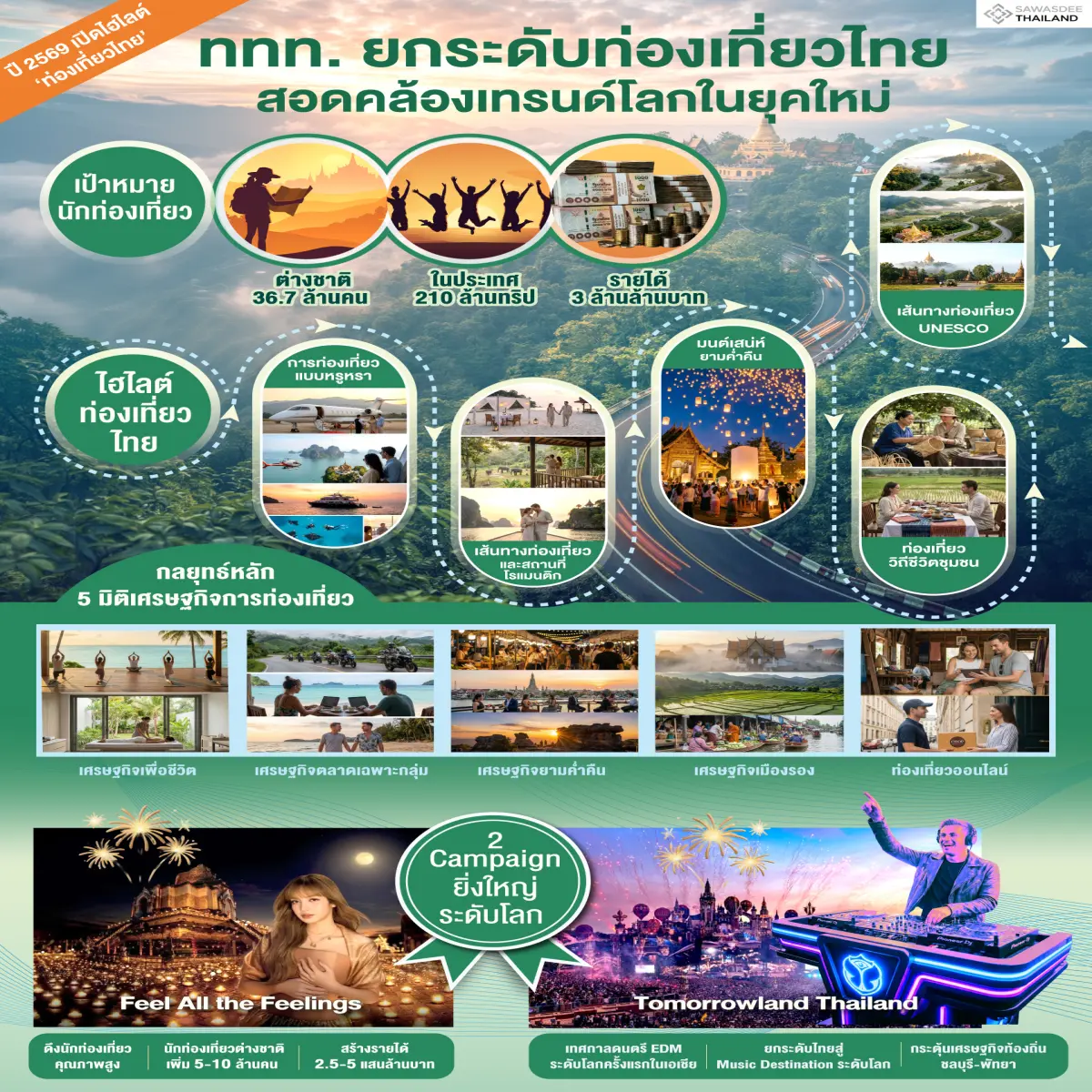 ททท.ยกระดับท่องเที่ยวไทย สอดคล...