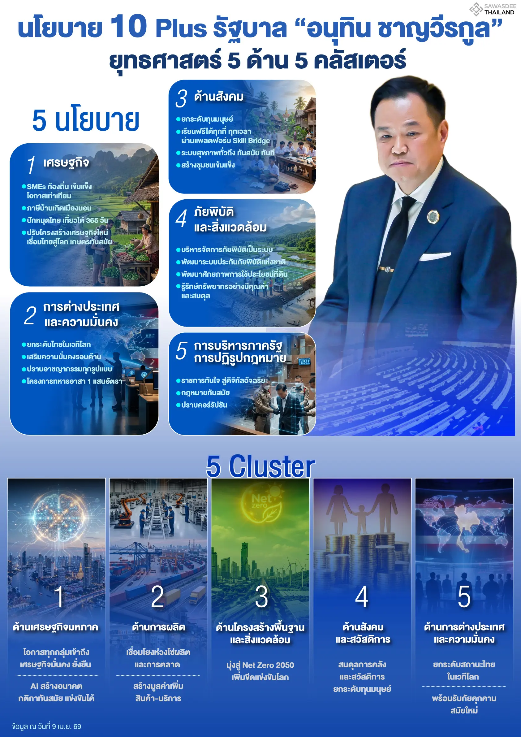 นโยบาย 10 Plus รัฐบาล "อนุทิน...