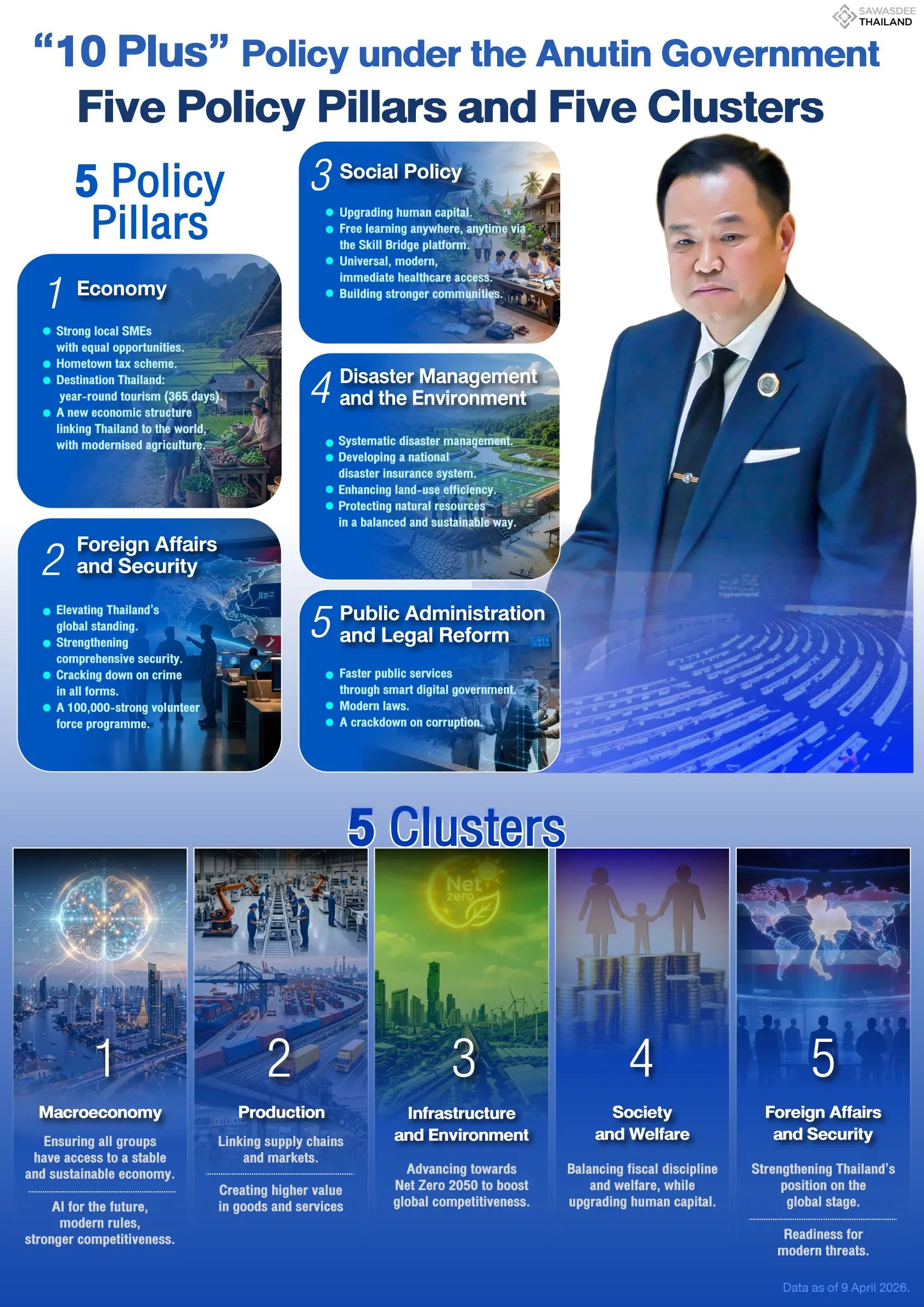 “10 Plus” Policy under the Anutin Government  Five Policy Pillars and Five Clusters