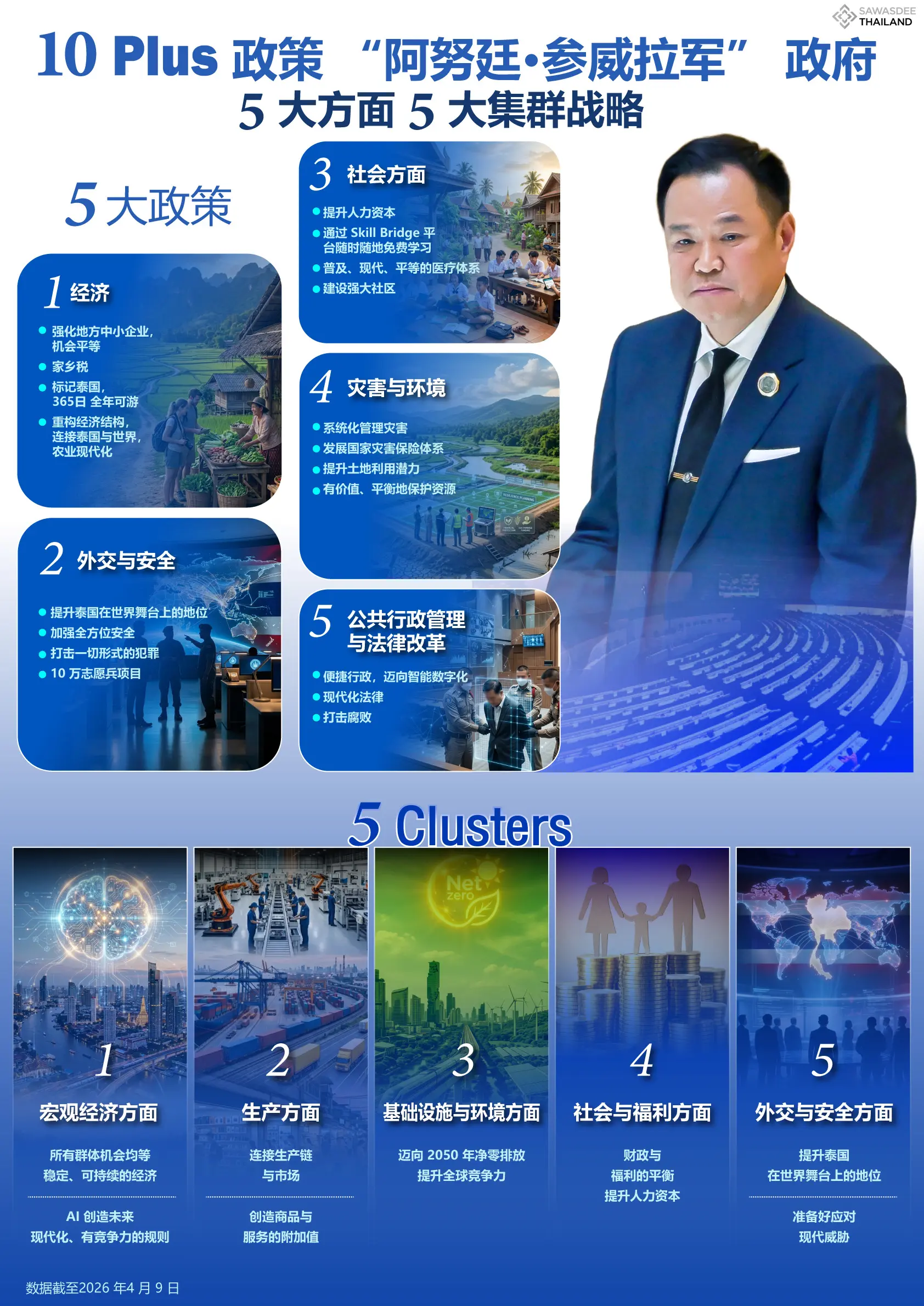 “10 Plus” 政策 “阿努廷·参威拉...