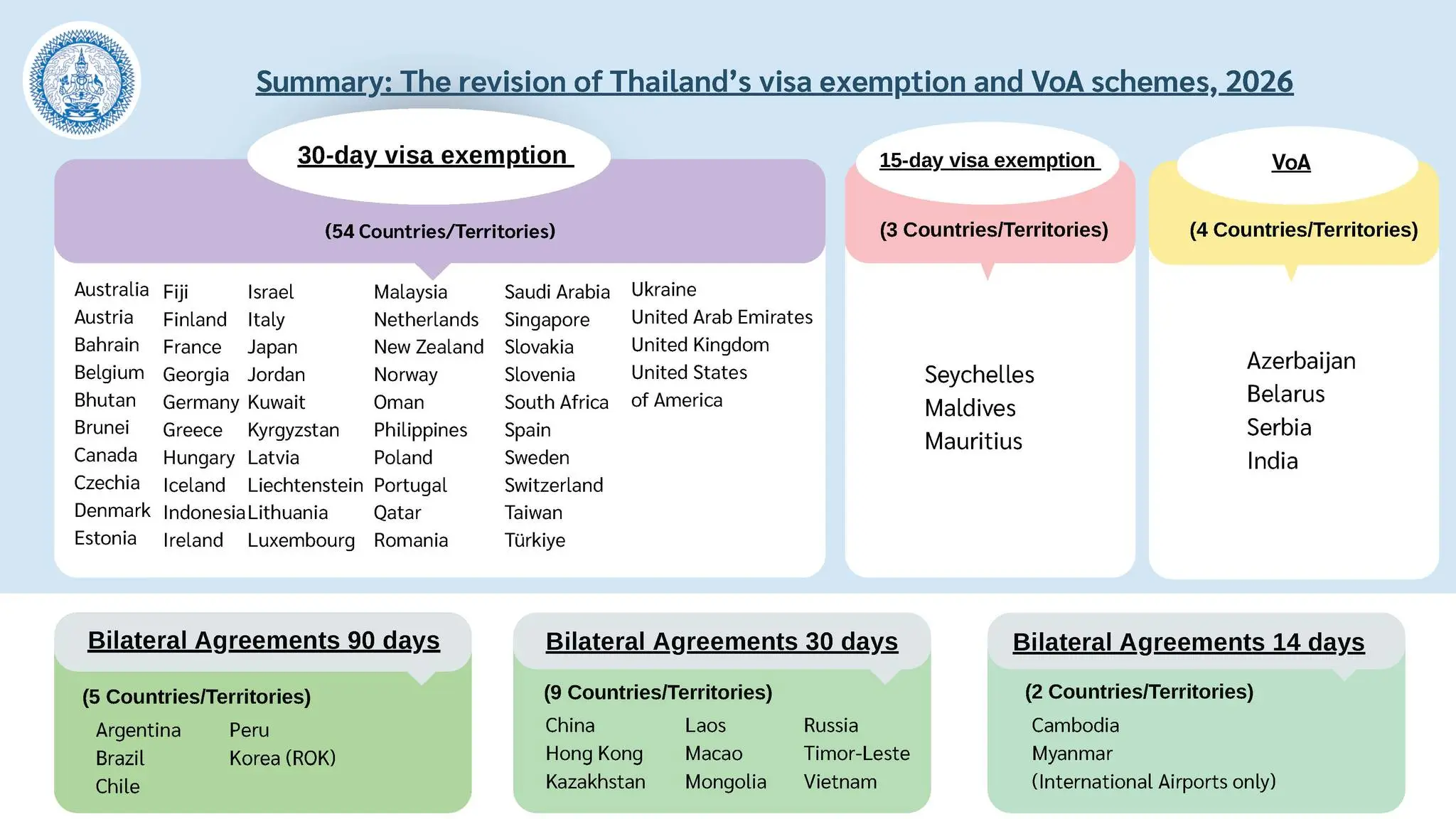 Thai Cabinet Approves Revision of Thailand’s Visa Exemption and VoA Schemes