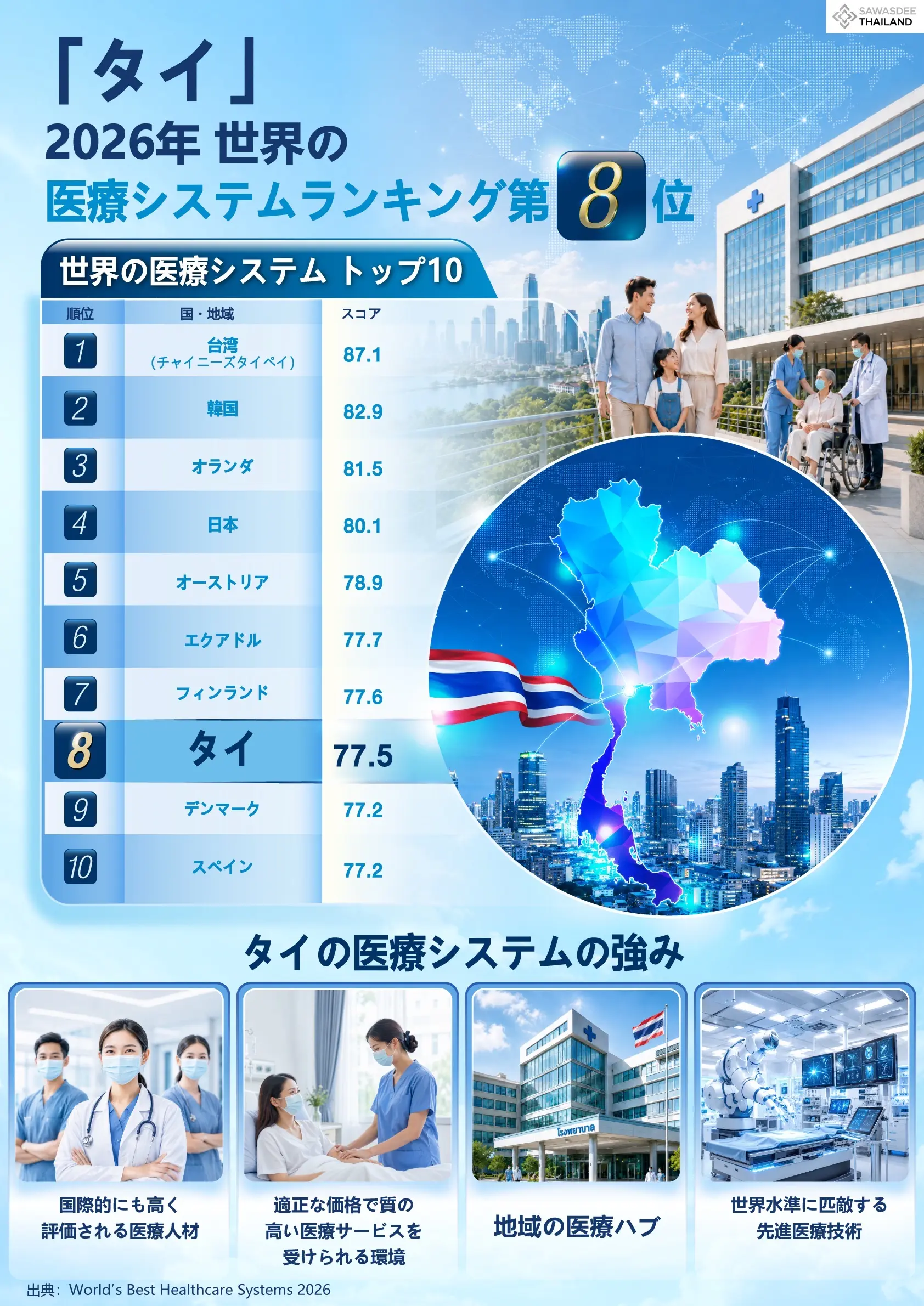 「タイ」2026年 世界の医療システムランキング第8位