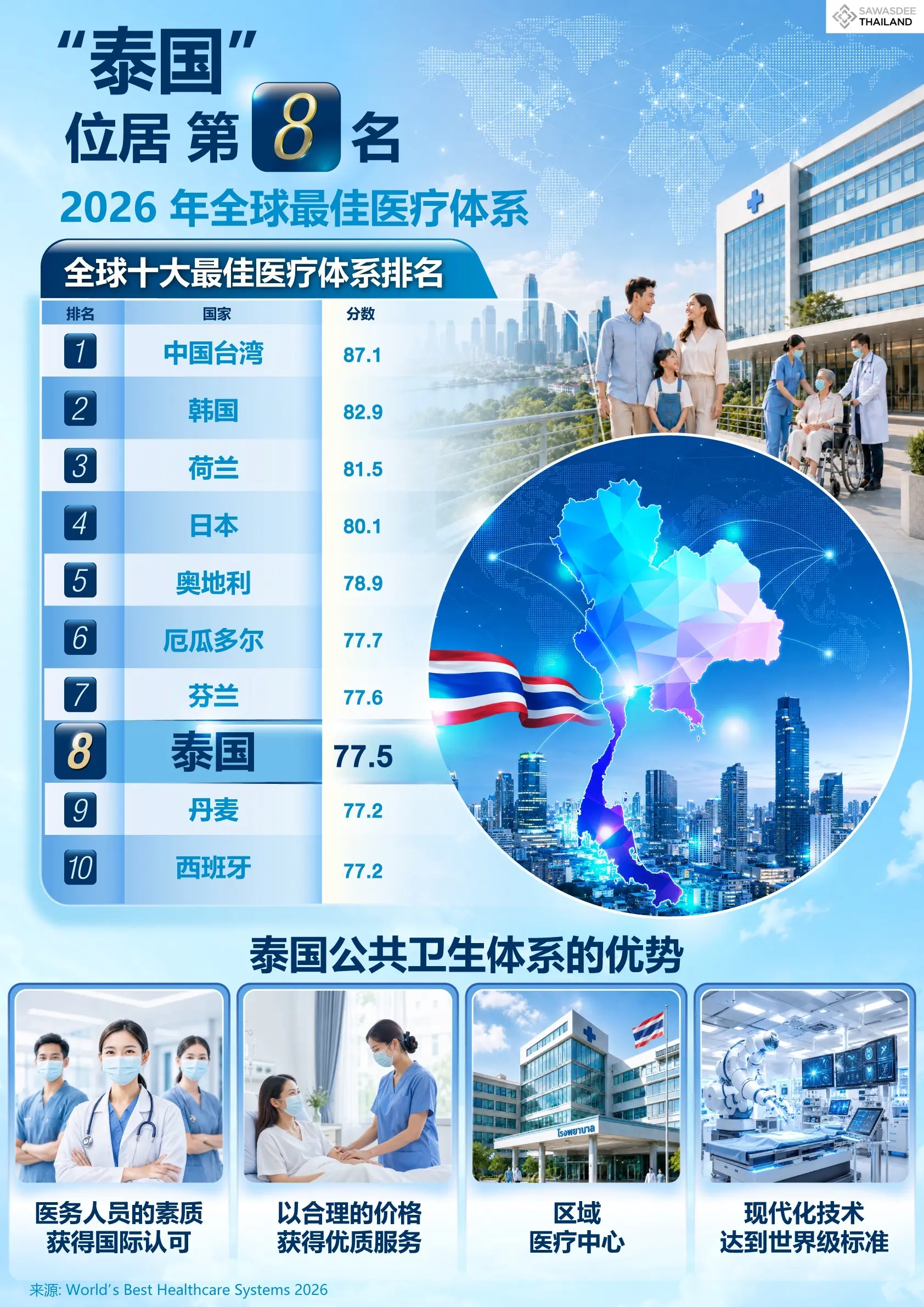 “泰国”位居第8名 2026年全球最佳医疗体系