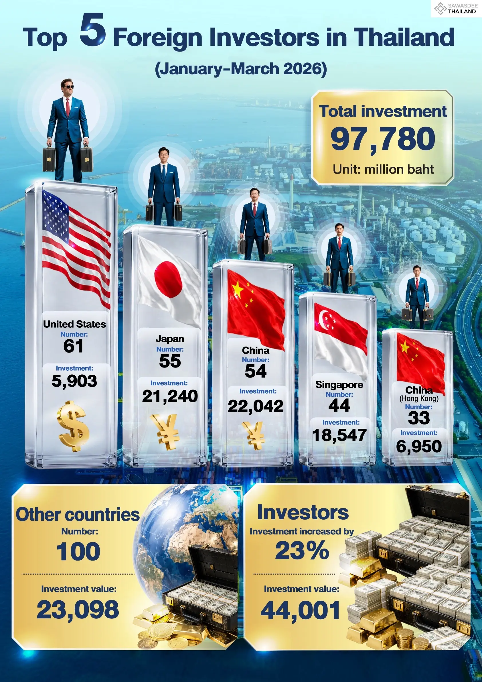 Top 5 Foreign Investors in Tha...