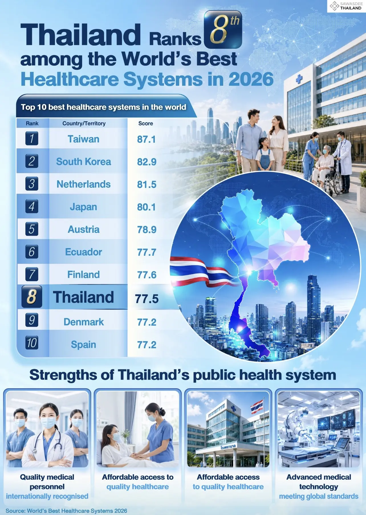 Thailand Ranks 8th among the W...