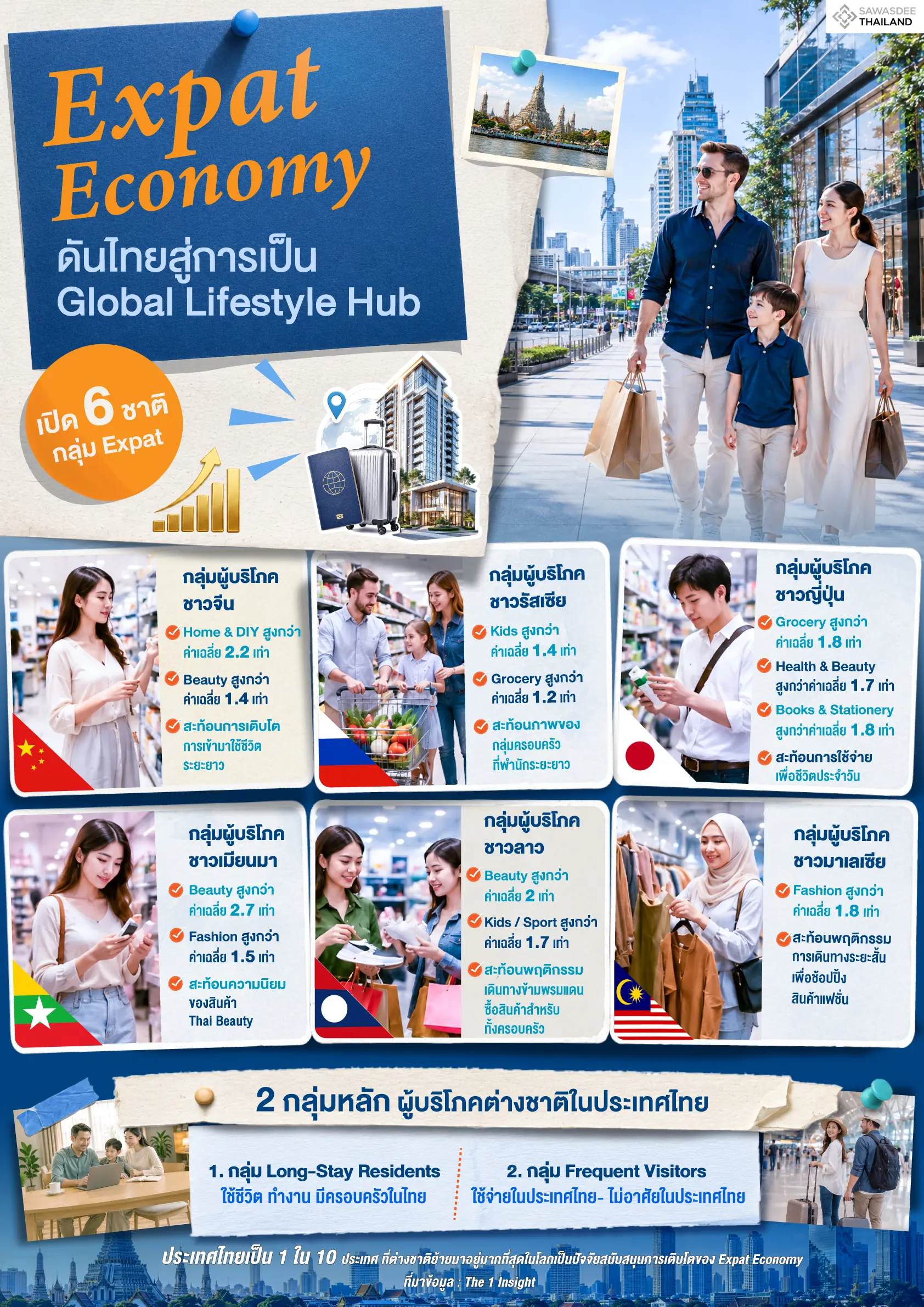 Expat Economy  ดันไทยสู่การเป็น Global Lifestyle Hub