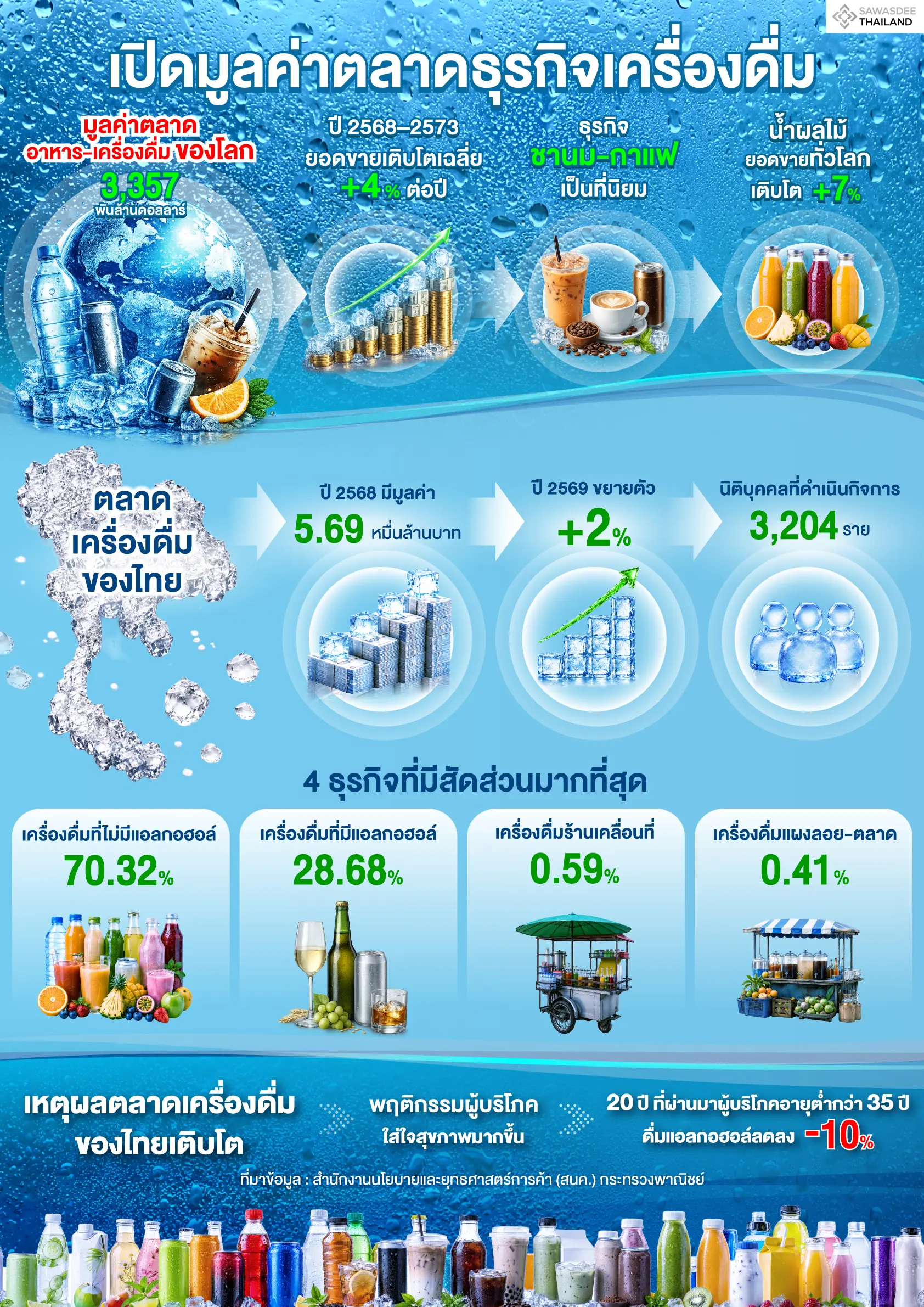 เปิดมูลค่าตลาดธุรกิจเครื่องดื่ม