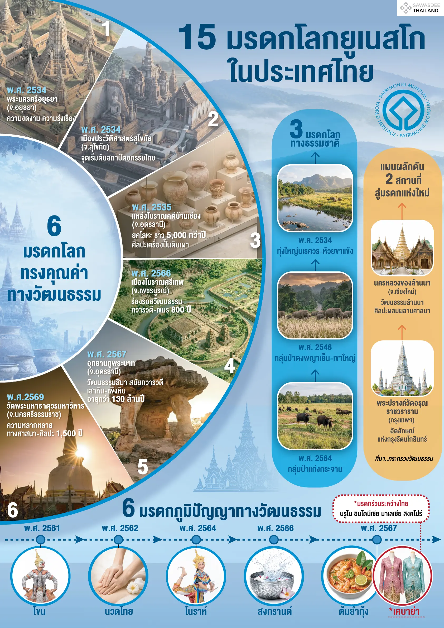15 มรดกโลกยูเนสโกในประเทศไทย
