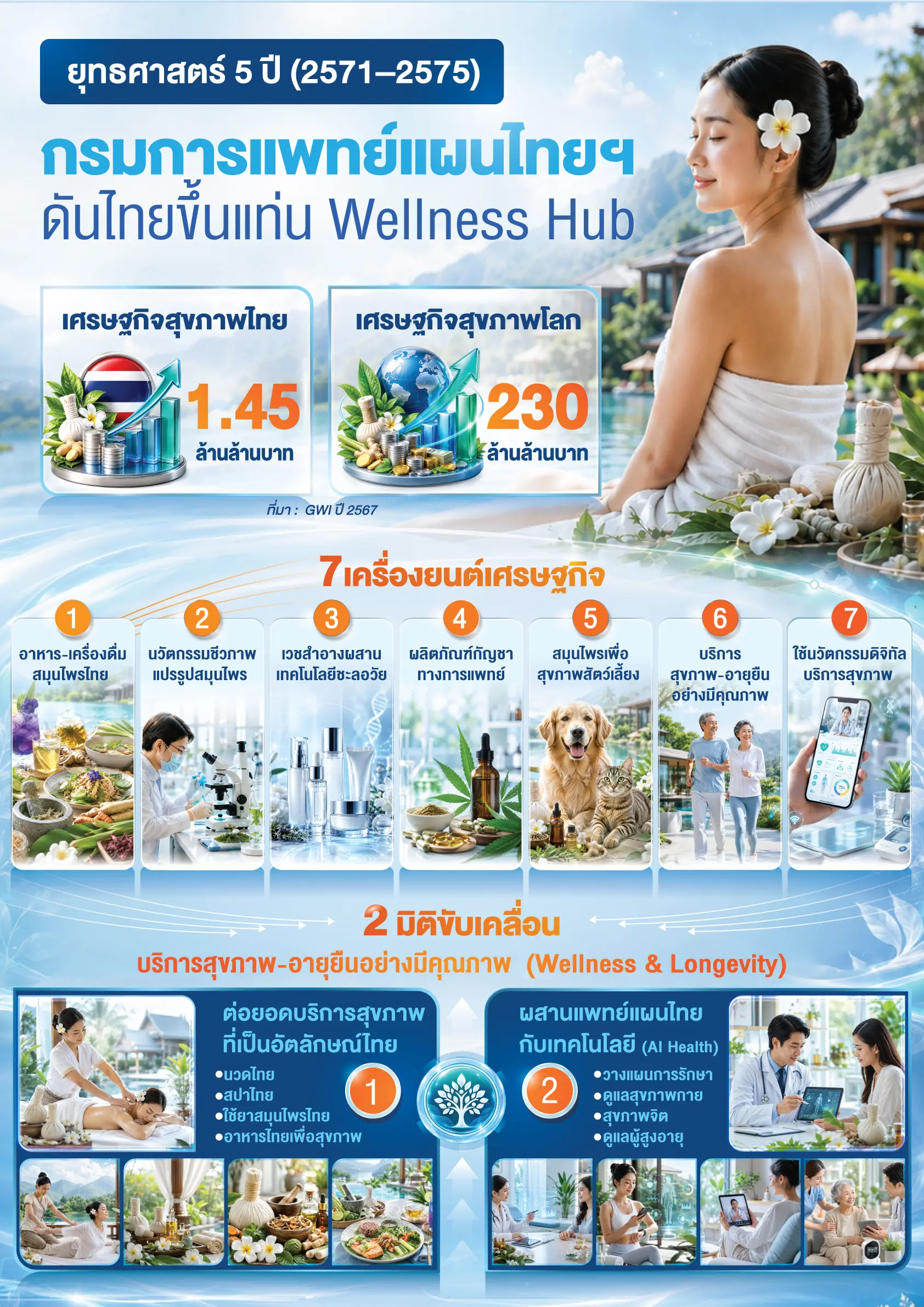 ยุทธศาสตร์ 5 ปี (2571–2575) กรมการแพทย์แผนไทยฯ ดันไทยขึ้นแท่น Wellness Hub