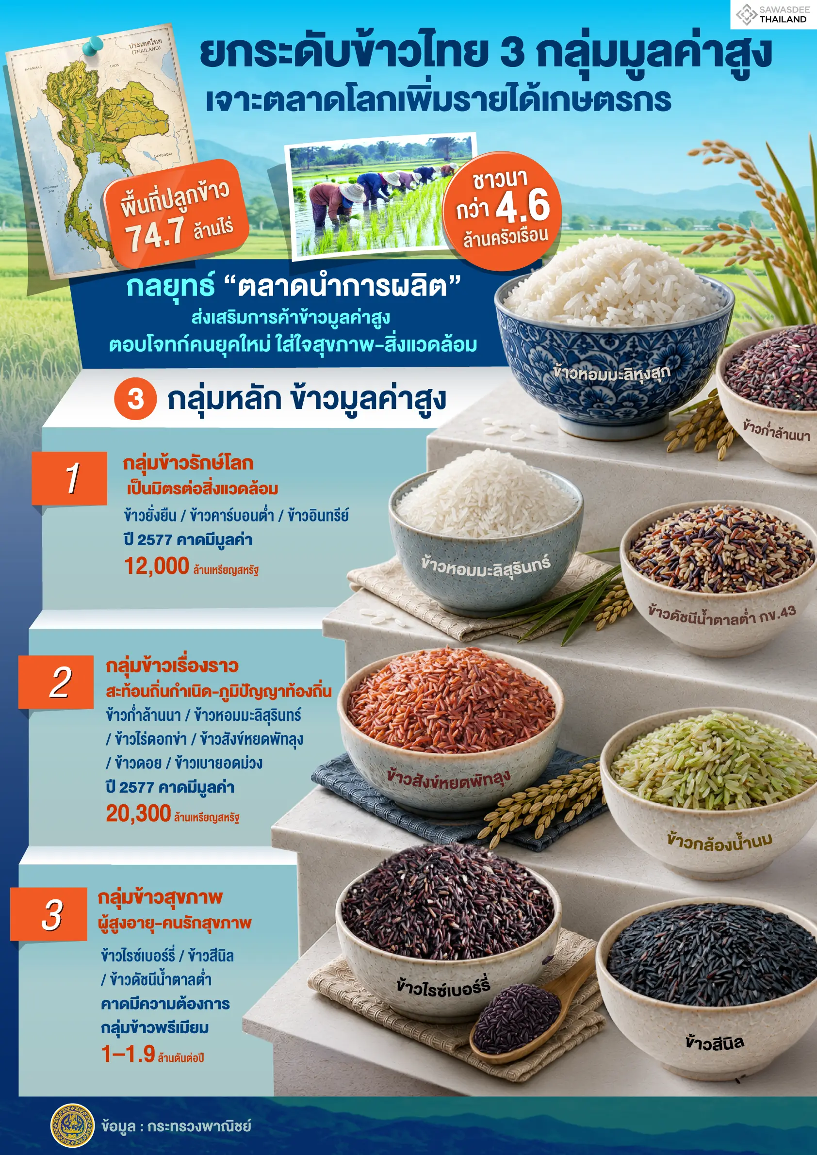 ยกระดับข้าวไทย 3 กลุ่มมูลค่าสูง เจาะตลาดโลกเพิ่มรายได้เกษตรกร