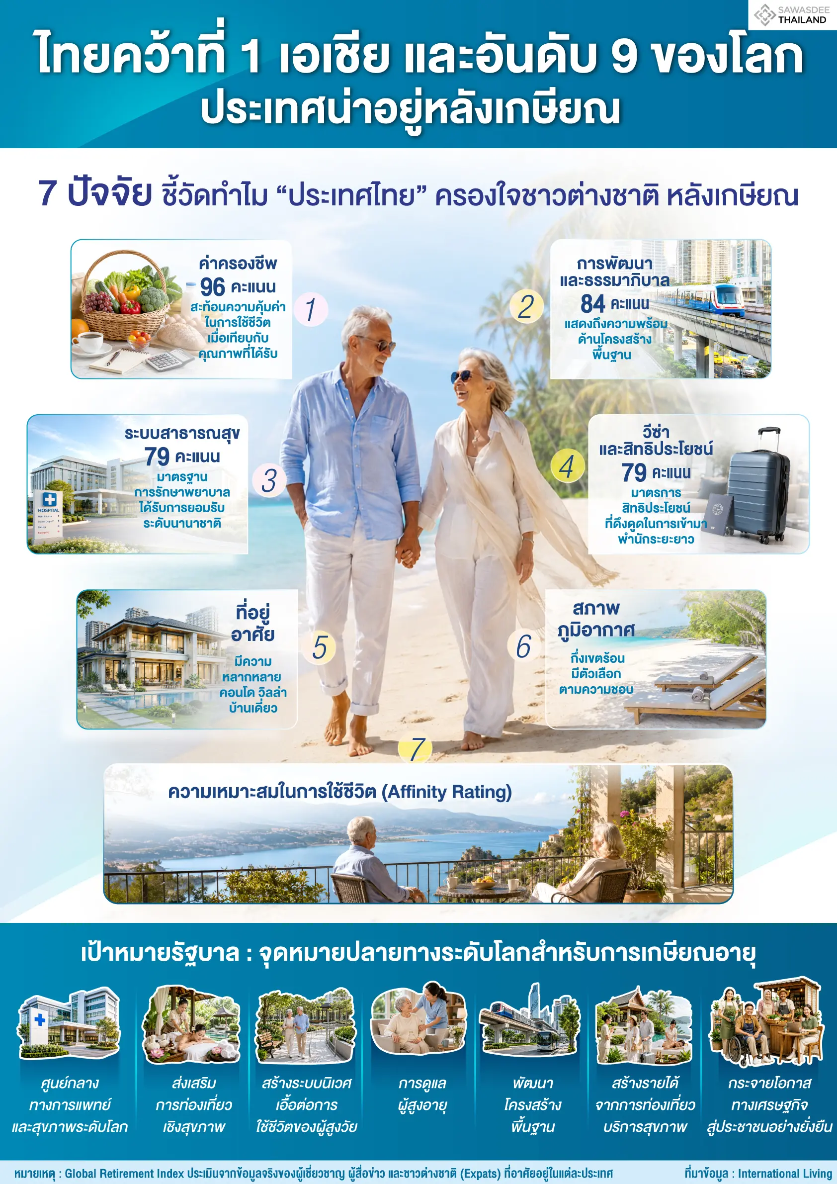 ไทยคว้าที่ 1 เอเชีย และอันดับ 9 ของโลก ประเทศน่าอยู่หลังเกษียณ