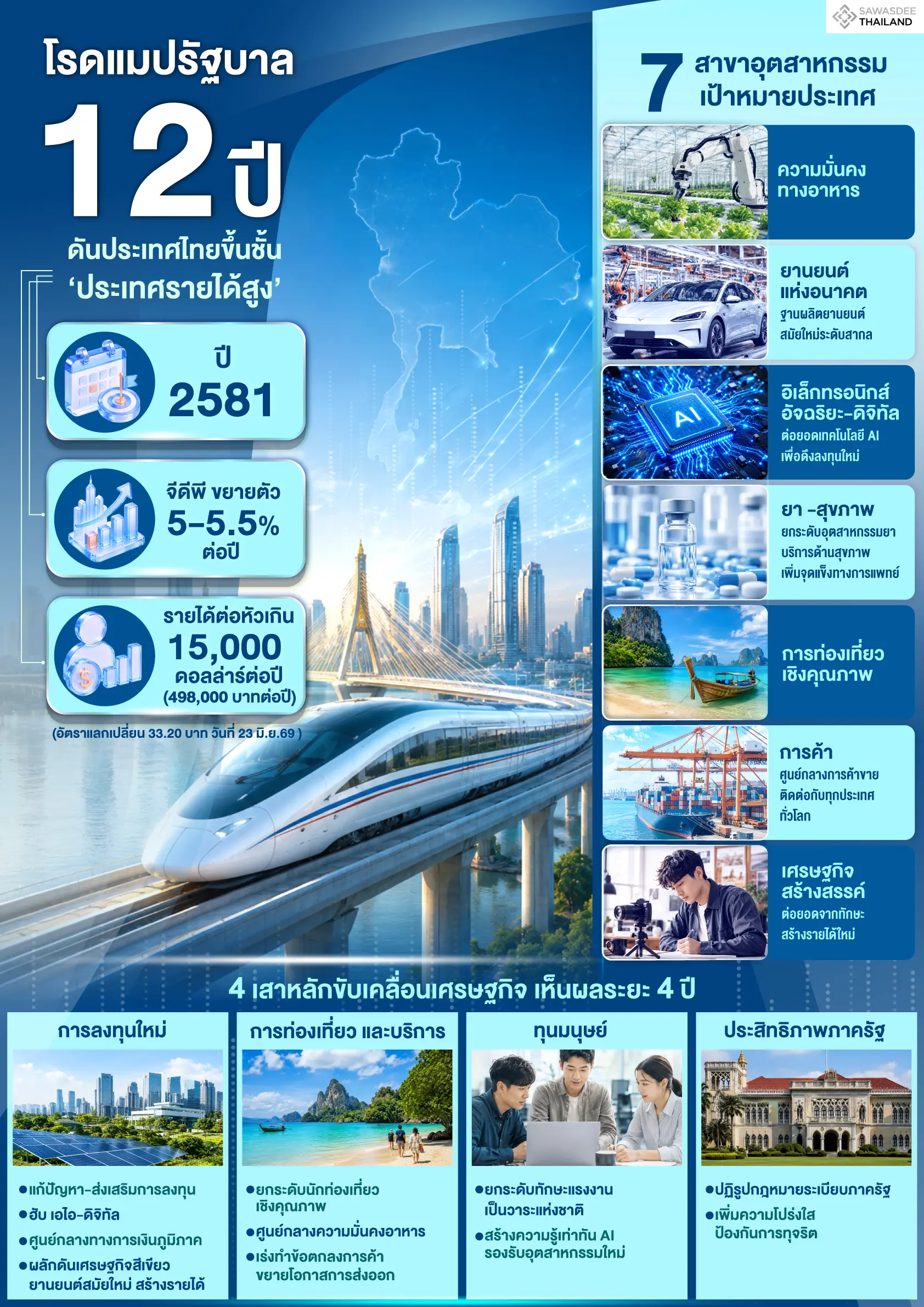 โรดแมปรัฐบาล 12 ปี ดันประเทศไทยขึ้นชั้น 'ประเทศรายได้สูง'