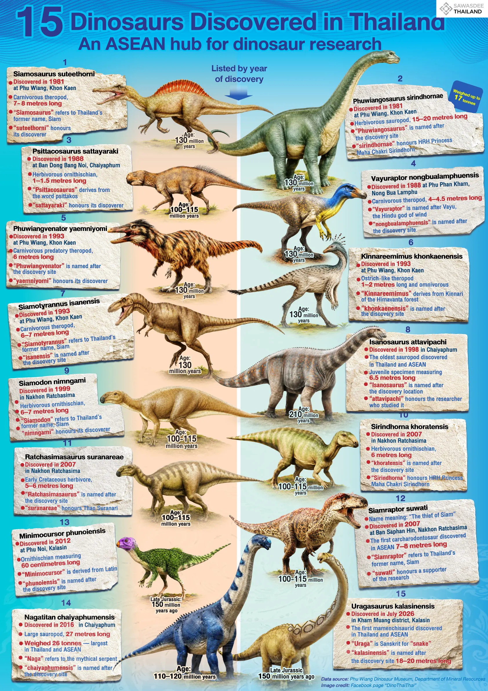 15 Dinosaurs Discovered in Tha...