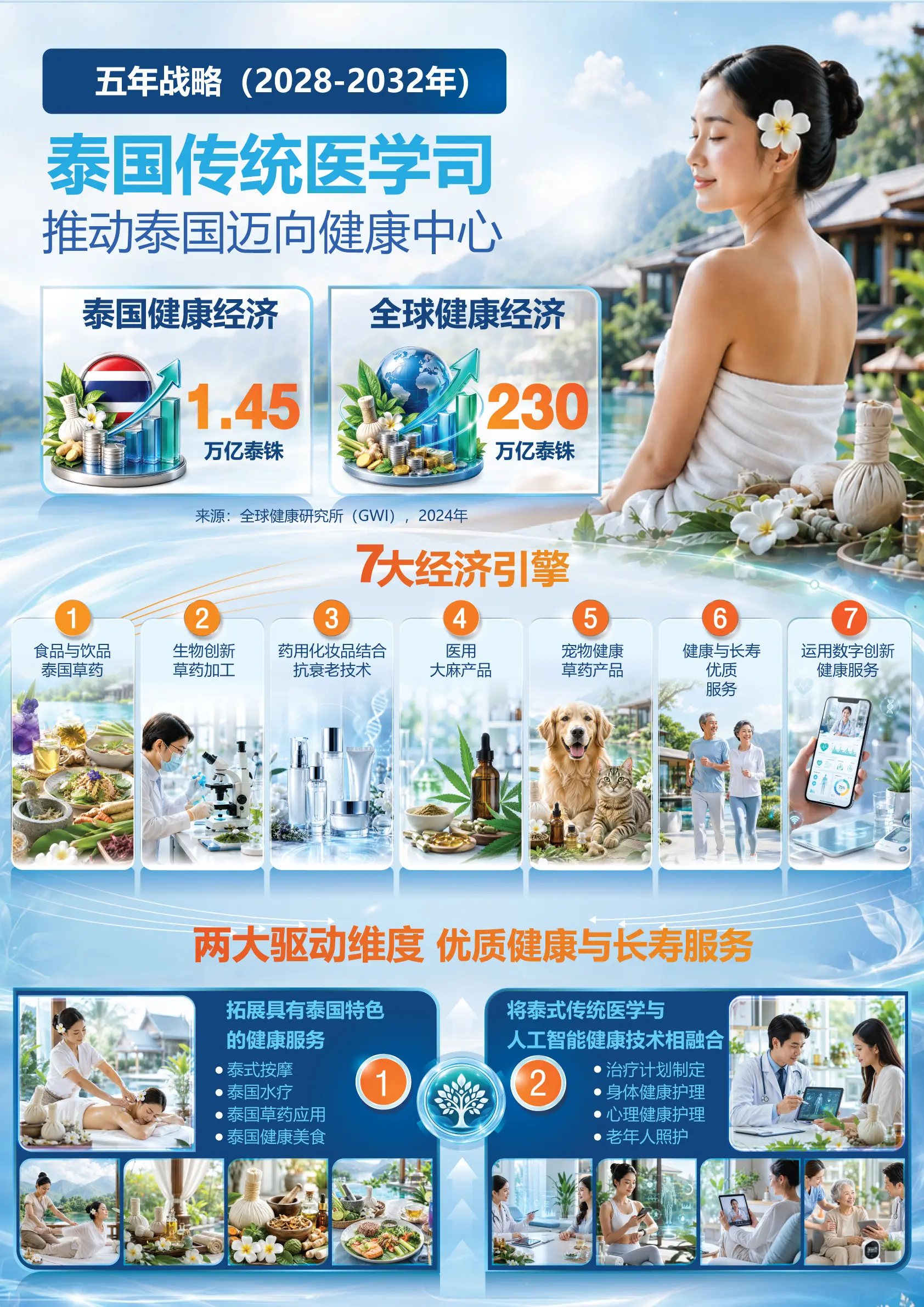 五年战略 (2028-2032年) 泰国传...